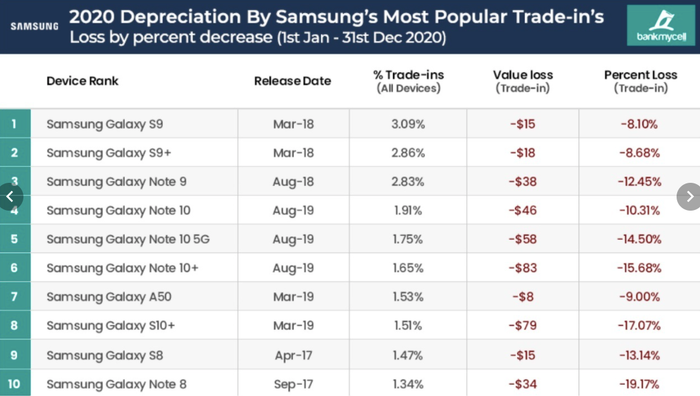 Smartphone hãng này giữ giá nhất trên thị trường, mua xong ít sợ lỗ? Ảnh 6