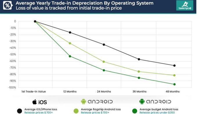 iPhone mất giá ít hơn so với điện thoại Android. Ảnh: Phonearena