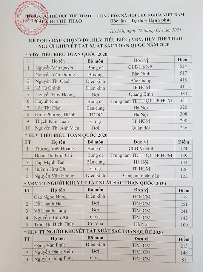 Kết quả bầu chọn.