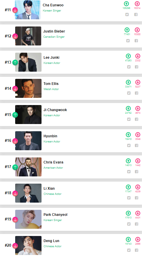 Tổng kết '100 sao nam đẹp nhất thế giới 2020': Tiêu Chiến đứng đầu, Jungkook (BTS) - Vương Nhất Bác ở sau Ảnh 4