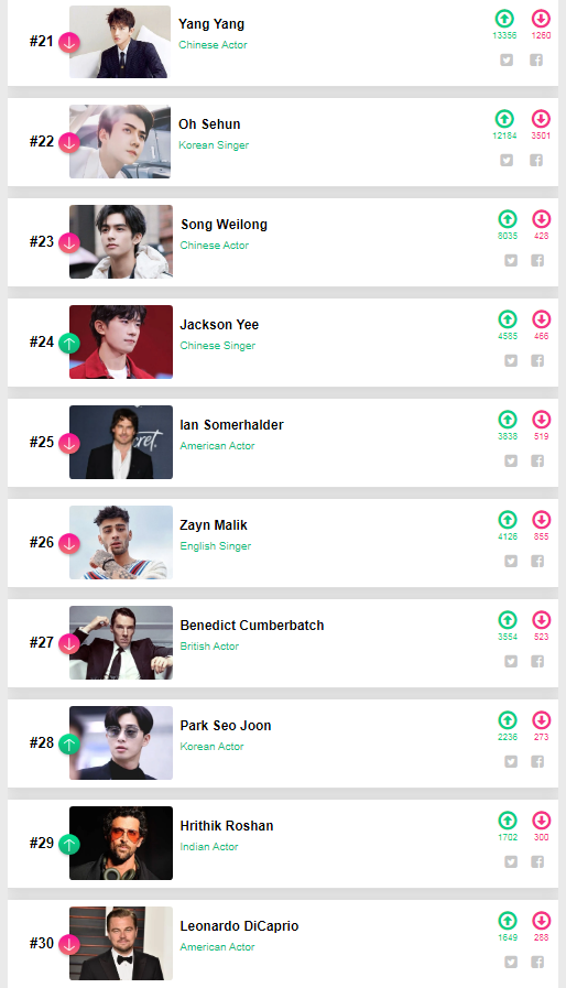 Tổng kết '100 sao nam đẹp nhất thế giới 2020': Tiêu Chiến đứng đầu, Jungkook (BTS) - Vương Nhất Bác ở sau Ảnh 5