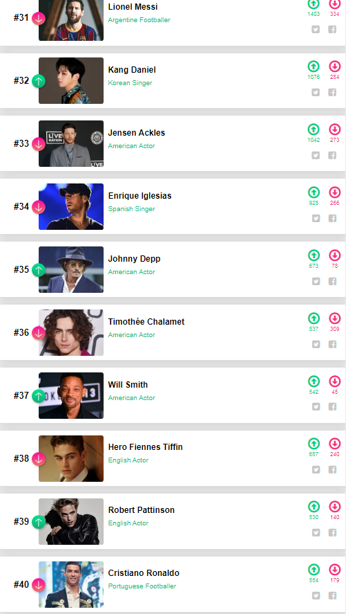 Tổng kết '100 sao nam đẹp nhất thế giới 2020': Tiêu Chiến đứng đầu, Jungkook (BTS) - Vương Nhất Bác ở sau Ảnh 6