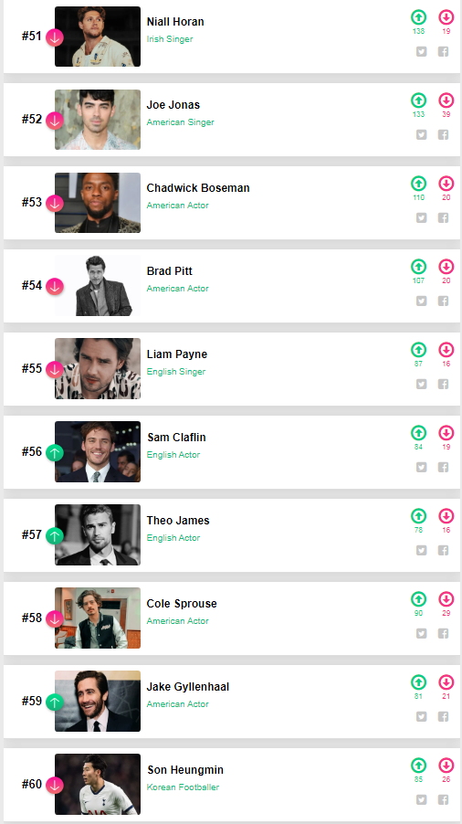 Tổng kết '100 sao nam đẹp nhất thế giới 2020': Tiêu Chiến đứng đầu, Jungkook (BTS) - Vương Nhất Bác ở sau Ảnh 8