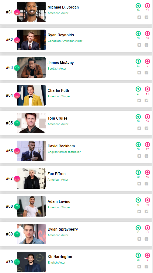 Tổng kết '100 sao nam đẹp nhất thế giới 2020': Tiêu Chiến đứng đầu, Jungkook (BTS) - Vương Nhất Bác ở sau Ảnh 9