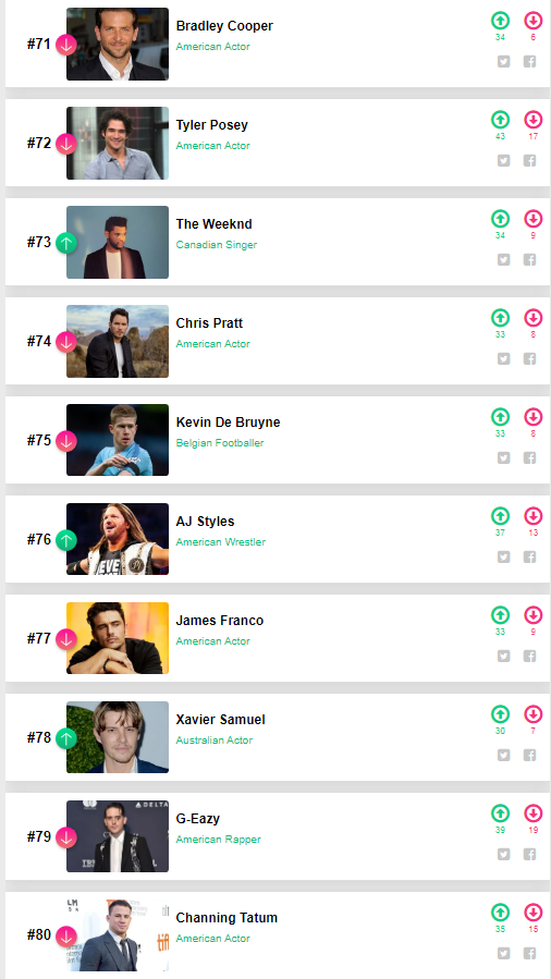 Tổng kết '100 sao nam đẹp nhất thế giới 2020': Tiêu Chiến đứng đầu, Jungkook (BTS) - Vương Nhất Bác ở sau Ảnh 10