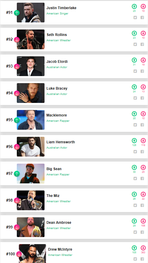 Tổng kết '100 sao nam đẹp nhất thế giới 2020': Tiêu Chiến đứng đầu, Jungkook (BTS) - Vương Nhất Bác ở sau Ảnh 12