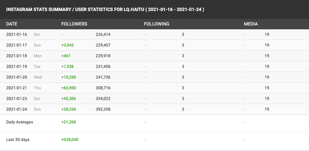 Hải Tú có thêm 66 nghìn người theo dõi trong đêm 21/1.