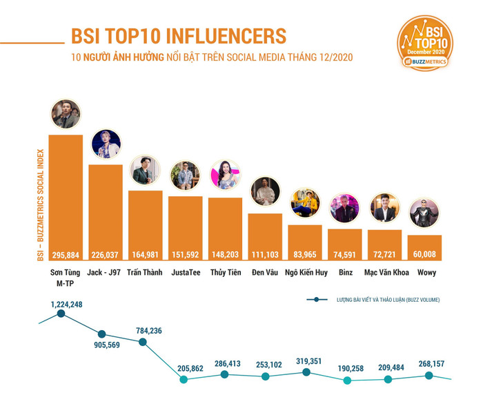 Top 10 người nổi tiếng có sức ảnh hưởng nhất mạng xã hội tháng 12.