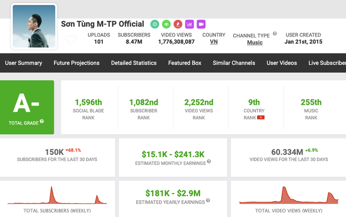 Những chỉ số vẫn rất ấn tượng của Sơn Tùng M-TP trên YouTube. Ảnh chụp màn hình