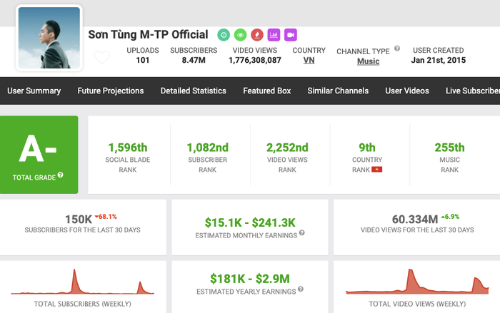 Kênh YouTube của Sơn Tùng M-TP mất 10.000 người theo dõi chỉ trong 1 ngày Ảnh 2