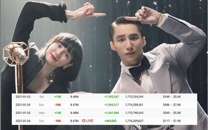 Kênh YouTube của Sơn Tùng M-TP mất 10.000 người theo dõi chỉ trong 1 ngày Ảnh 2