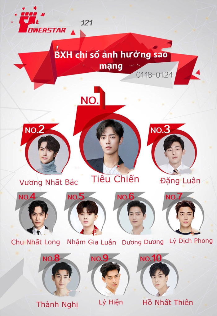 Tiêu Chiến và Vương Nhất Bác giữ vị trí dẫn đầu trong hai tuần liên tiếp. Trong khi, Nhậm Gia Luân rơi xuống hạng 5, Đặng Luân leo lên vị trí thứ 3.