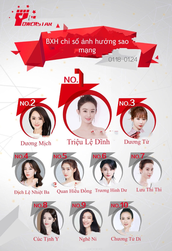 Triệu Lệ Dĩnh trở lại với ngôi vị Quán quân, đẩy Địch Lệ Nhiệt Ba xuống hạng 4. Trong khi, Dương Mịch vươn lên hạng 2, Dương Tử duy trì vị trí thứ 3.