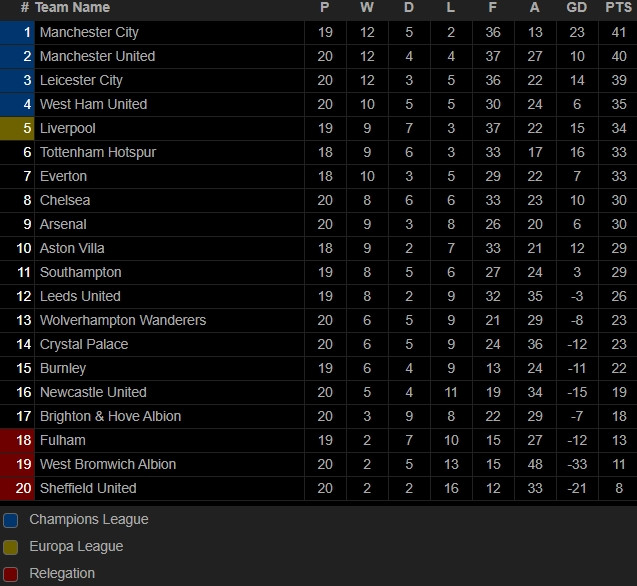 Bảng xếp hạng Ngoại hạng Anh 2020/21 sau vòng 20.