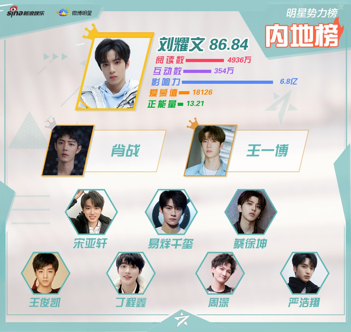 Lưu Diệu Văn (TNT) - hậu bối của TFBOYS đã vượt lên đứng nhất. Trong khi, Tiêu Chiến - Vương Nhất Bác rơi xuống một hạng sau 22 tuần liên tiếp thống trị bảng xếp hang.