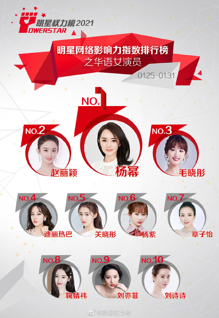 Đẩy Triệu Lệ Dĩnh xuống hạng 2, Dương Mịch trở thành 'thủ lĩnh' thống trị Top 10. Trong khi, Dương Tử rơi xuống hạng 6, Mao Hiểu Đồng vươn lên đứng thứ 3.