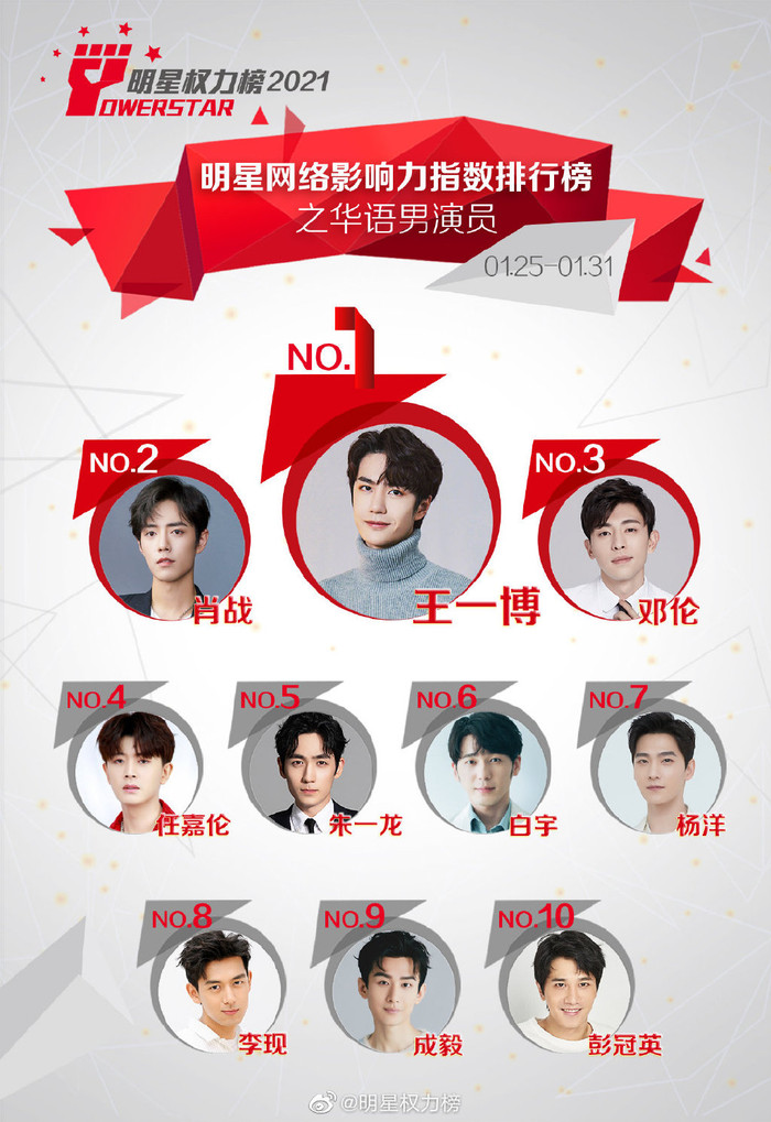 Sau 2 tuần đứng nhất, Tiêu Chiến đã bị Vương Tuấn Khải đẩy xuống vị trí Á quân. Trong khi, Đặng Luân vẫn giữ vững được sức ảnh hưởng so với tuần trước ở hạng 3.