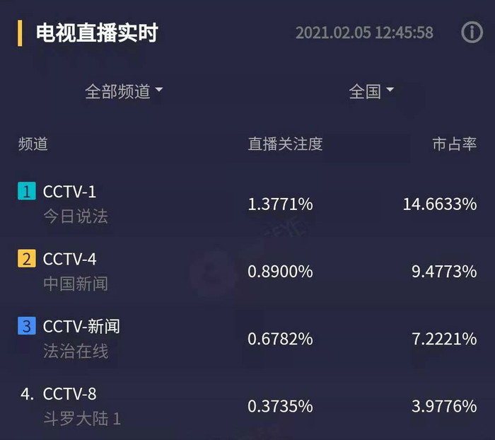 Rating phim xếp thứ 4 trong cùng khung thời gian của đài quốc gia.
