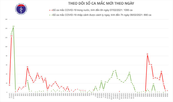 Thêm 4 ca nhiễm COVID-19 trong cộng đồng: Hải Dương 3, Gia Lai 1 Ảnh 1