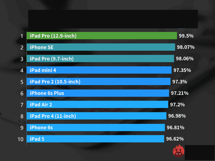 Người dùng iOS thích iPhone SE và iPhone 6s hơn iPhone đời mới Ảnh 5