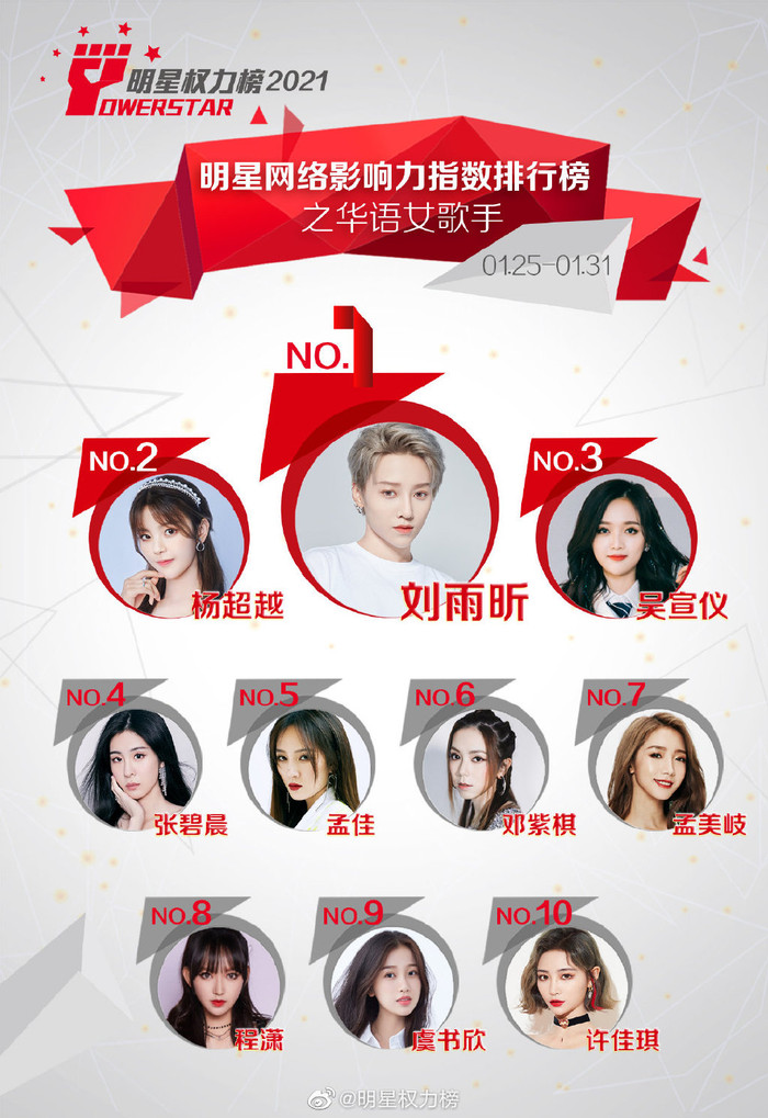 Đẩy Trương Bích Thần xuống hạng 4, Lưu Vũ Hân trở lại với vị trí đứng đầu. Dương Siêu Việt và  Ngô Tuyên Nghi cũng vươn lên hạng 2-3.