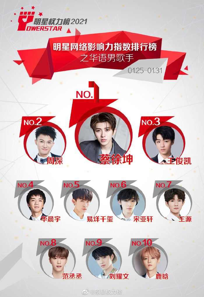 Thái Từ Khôn vươn lên vị trí Quán quân, Vương Tuấn Khải giữ vững sức ảnh hưởng ở hạng 3 so với tuần trước. Trong khi, Dịch Dương Thiên Tỉ ngày một giảm mạnh, rơi xuống hạng 5.