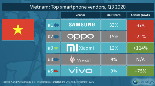 Top các nhà sản xuất smartphone ở Việt Nam vào quý 3/2020. Ảnh: Canalys
