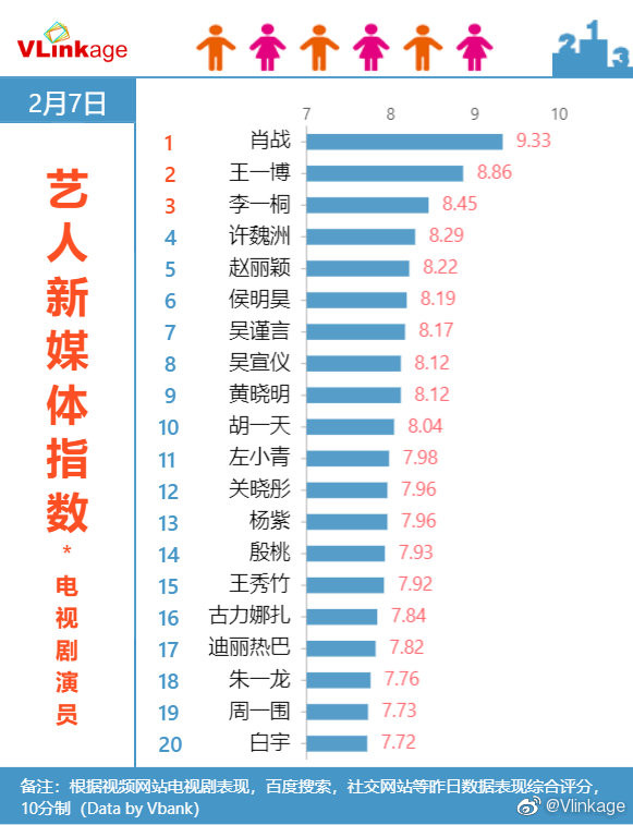  Tiêu Chiến đã 'hạ gục' Vương Nhất Bác trên bảng BXH Vlinkage