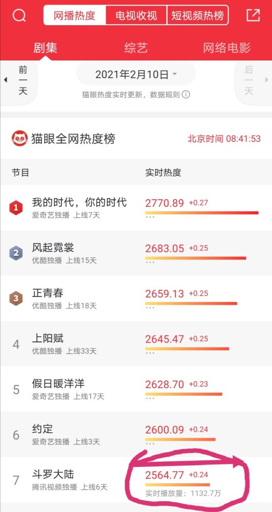 Thành tích 'Đấu la đại lục' của Tiêu Chiến bắt đầu 'xuống dốc' Ảnh 4