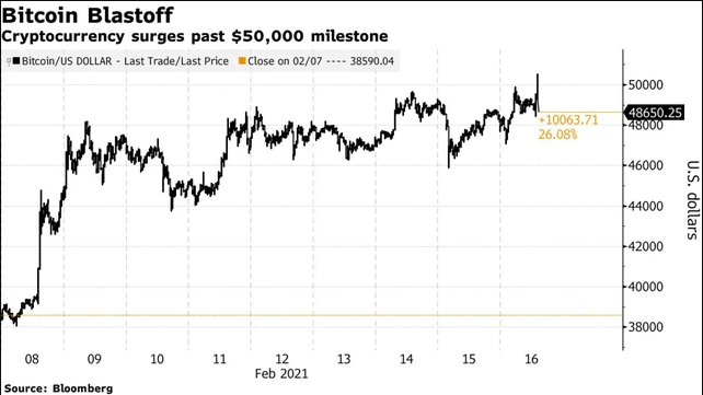 Giá đồng Bitcoin lần đầu vượt ngưỡng 50.000 USD. (Ảnh: Bloomberg)
