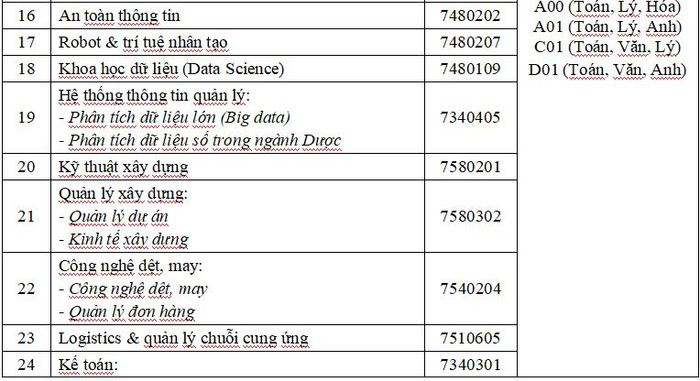 Đại học Công nghệ TP.HCM nhận đăng ký xét tuyển học bạ THPT từ 1/3 Ảnh 4