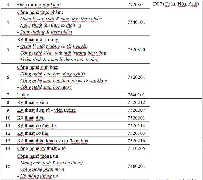 Đại học Công nghệ TP.HCM nhận đăng ký xét tuyển học bạ THPT từ 1/3 Ảnh 3