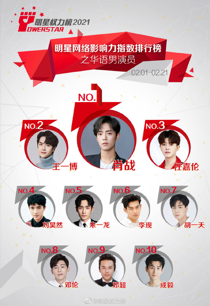 Vào cuối tháng 1, Vương Nhất Bác đã trở thành Quán quân. Đến tháng 2, Tiêu Chiến cho thấy được sức ảnh hưởng lớn 'vô cực' và trở lại với vị trí đầu bảng. Trong khi, Nhậm Gia Luân đẩy Đặng Luân xuống hạng 8 để vươn lên vị trí thứ 3.