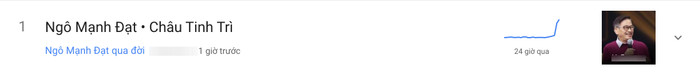 Từ khoá 'Ngô Mạnh Đạt - Châu Tinh Trì' đã nhanh chóng lọt top 1 trending 'Xu hướng tìm kiếm theo thời gian thực' của Google tại Việt Nam, sau khi thông tin ông qua đời được xác nhận. (Ảnh chụp màn hình)