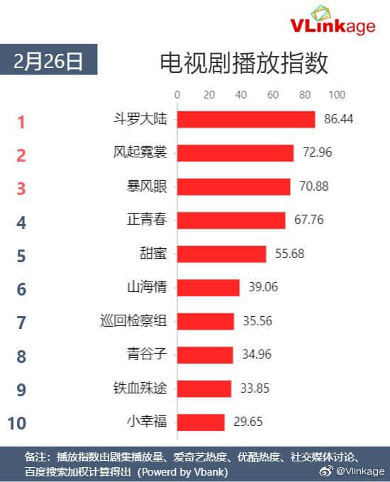 Bom tấn của Đàm Tùng Vận càn quét BXH phim hot tháng 2: Phim của Dương Mịch thua thê thảm! Ảnh 10