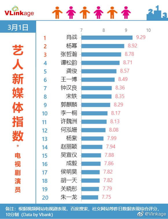 Trong bảng xếp hạng mới nhất về chỉ số truyền thông của diễn viên phim truyền hình, Dương Mịch vượt qua Trương Triết Hạn và chiếm vị trí số 1 chỉ sau Tiêu Chiến