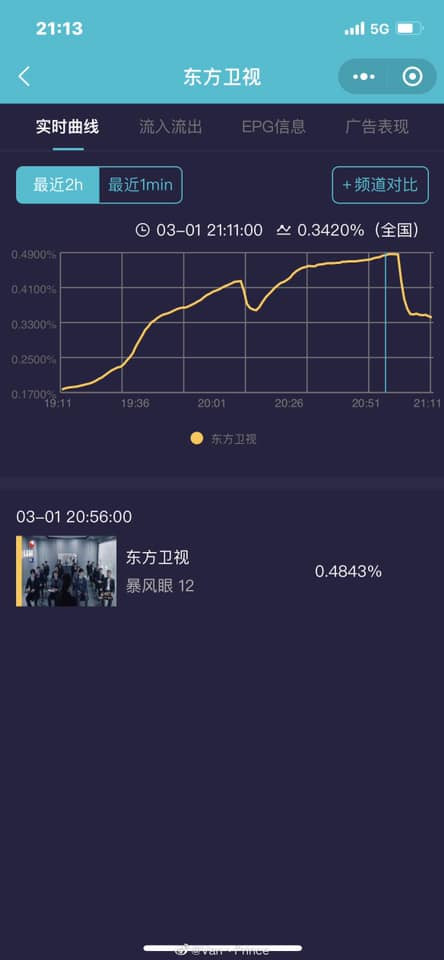Rating cập nhật mới nhất của bộ phim thuộc Đài Đông Phương : cao nhất 0.48%, bình quân 0.40%