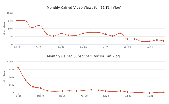 Bà Tân Vlog lao dốc không phanh trên YouTube khi 4 tháng mới có 1 video 'triệu view' Ảnh 4