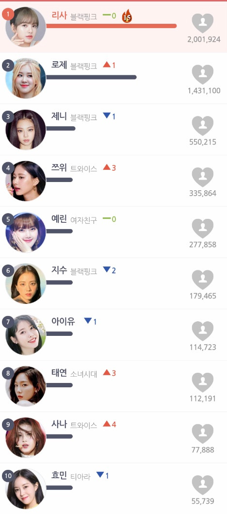 Top 20 nữ idol Kpop hot nhất tháng 2: Lisa tiếp tục lập kỷ lục, Tzuyu (TWICE) đứng sau Jennie! Ảnh 7