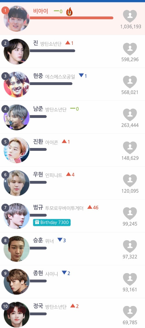 Top 20 nam idol Kpop hot nhất tháng 2: Jin (BTS) khó đánh bại B.I (iKON)! Ảnh 6