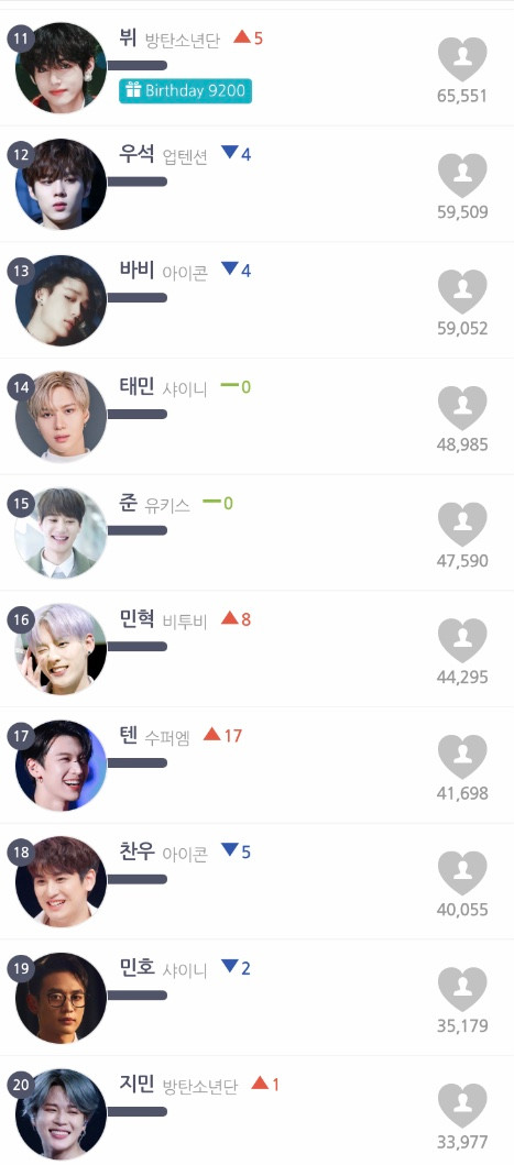 Top 20 nam idol Kpop hot nhất tháng 2: Jin (BTS) khó đánh bại B.I (iKON)! Ảnh 7