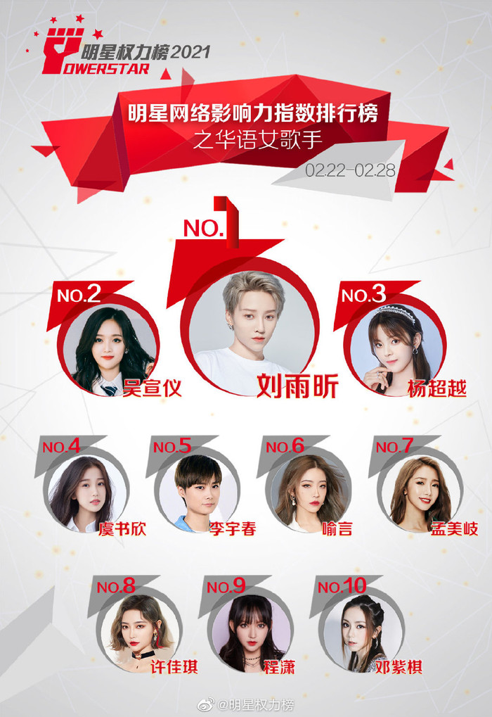 Lưu Vũ Hân - Ngô Tuyên Nghi giữ vững ở 2 vị trí dẫn đầu, Dương Siêu Việt đẩy Ngu Thư Hân xuống hạng 4 để vươn lên đứng nhì.