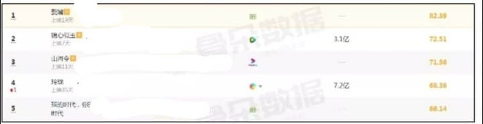 BXH phim Trung hot nhất tháng 2: Tiêu Chiến 'đè bẹp' Dương Mịch nhưng vẫn thua xa sao mới Quách Kỳ Lân Ảnh 12