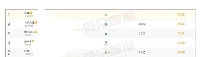 BXH phim Trung hot nhất tháng 2: Tiêu Chiến 'đè bẹp' Dương Mịch nhưng vẫn thua xa sao mới Quách Kỳ Lân Ảnh 5