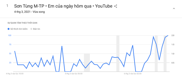 MV 'Em của ngày hôm qua' của Sơn Tùng M-TP bất ngờ trở thành từ khoá gây bão Google Ảnh 2