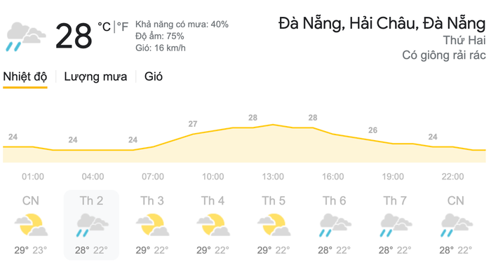 Dự báo thời tiết ngày 8/3 tại khu vực Đà Nẵng. (Nguồn: Weather)