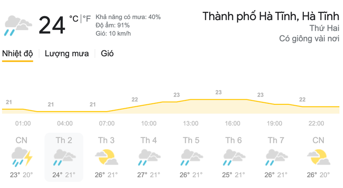 Dự báo thời tiết ngày 8/3 tại khu vực Hà Tĩnh. (Nguồn: Weather)