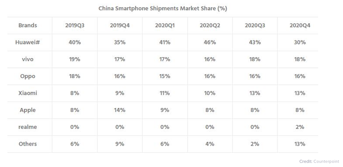 Thị phần smartphone ở Trung Quốc. Ảnh: CounterPoint
