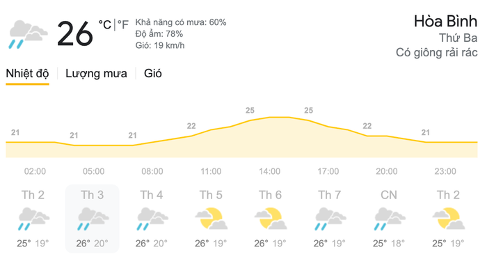 Dự báo thời tiết ngày 9/3 tại khu vực Hoà Bình. (Nguồn: Weather)