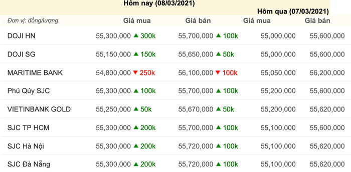Giá vàng trong nước hôm nay 8/3/201, cập nhật lúc 09:22. (Nguồn: Công ty CP Dịch vụ trực tuyến Rồng Việt VDOS)